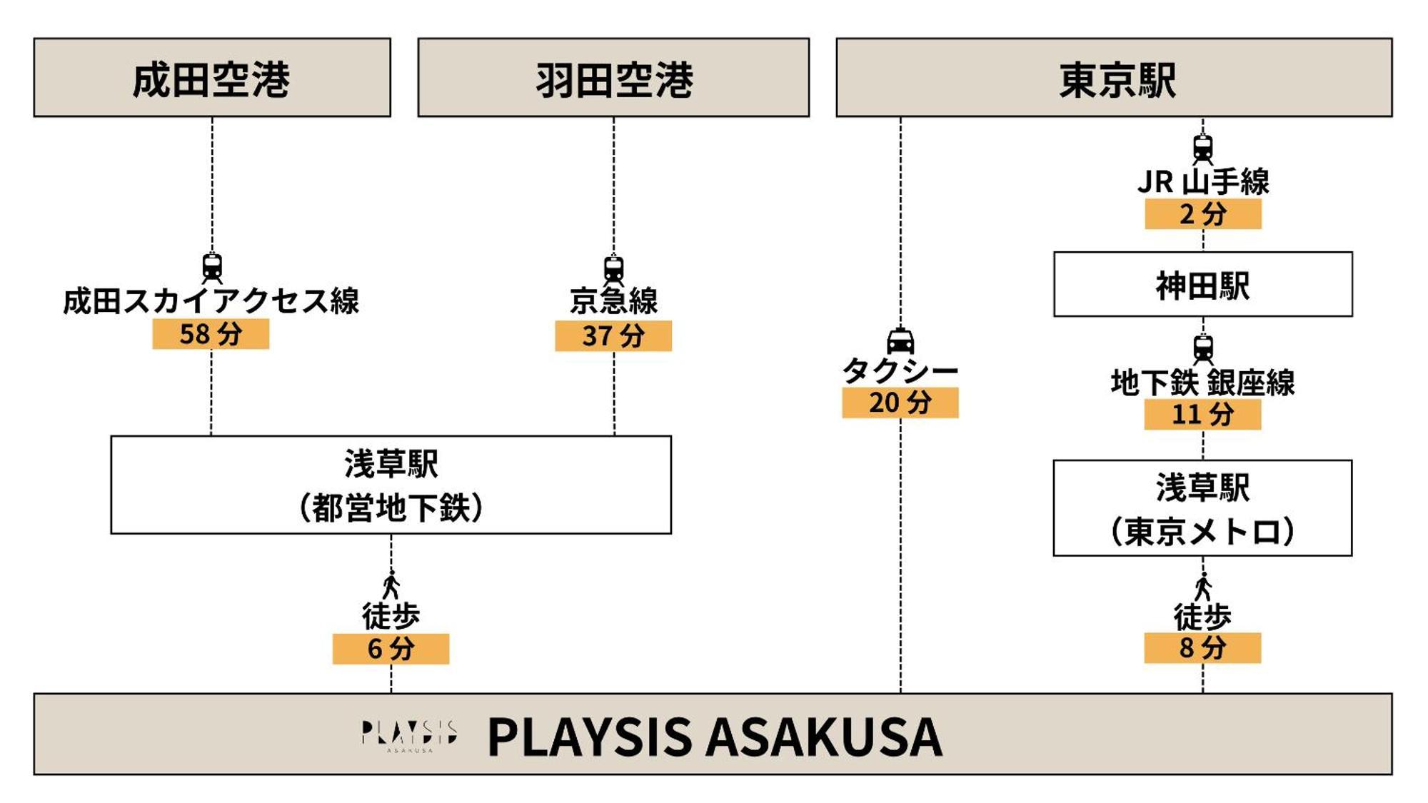 Playsis Asakusa طوكيو المظهر الخارجي الصورة